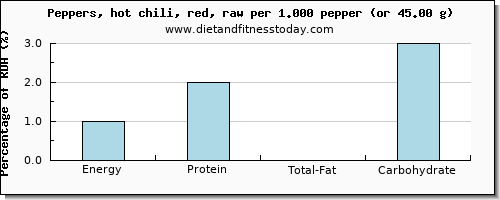 energy and nutritional content in calories in chili peppers